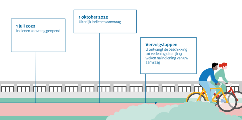 Tijdlijn tranche 2 bij nieuwsbrief juli 2022